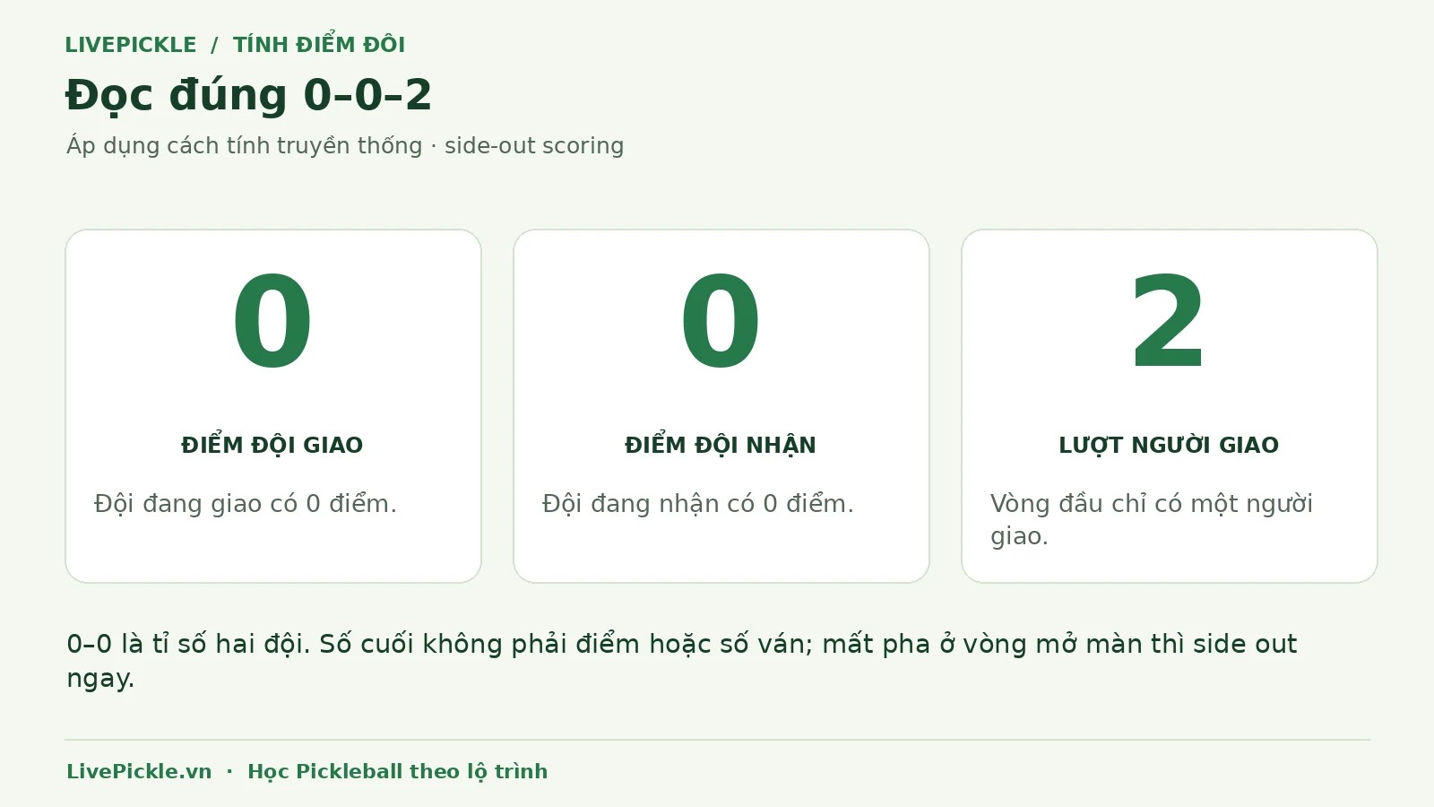 Cách tính điểm Pickleball đôi: 0–0–2 gồm điểm đội giao, điểm đội nhận và lượt người giao